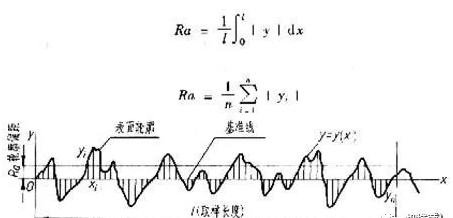 鐵米鋼丸帶您了解表面粗糙度的數(shù)值怎么來的以及它的標(biāo)注方法