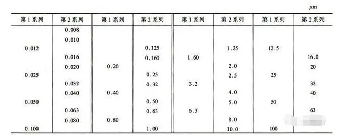 鐵米鋼丸帶您了解表面粗糙度的數(shù)值怎么來的以及它的標(biāo)注方法